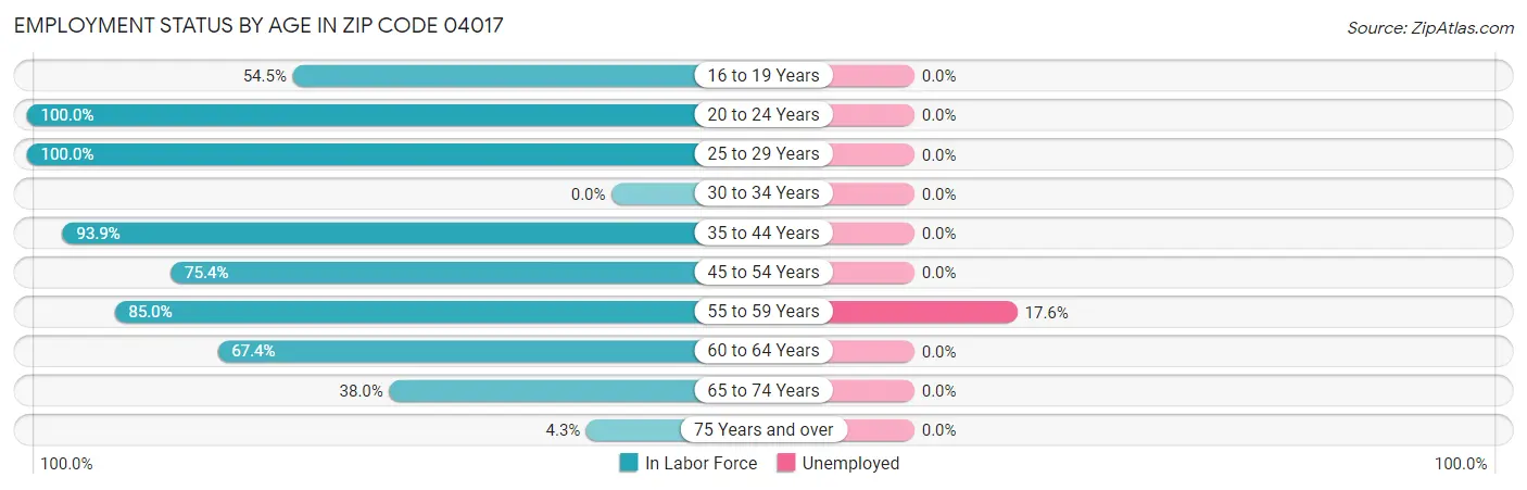 Employment Status by Age in Zip Code 04017