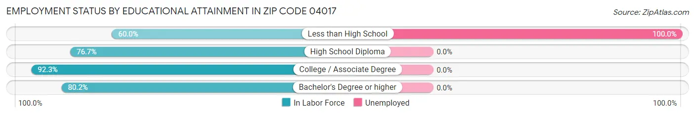 Employment Status by Educational Attainment in Zip Code 04017