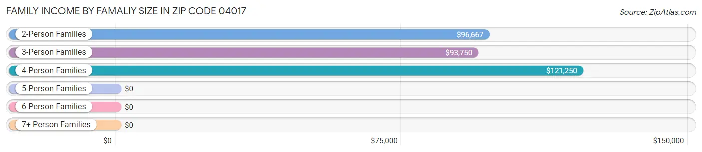 Family Income by Famaliy Size in Zip Code 04017