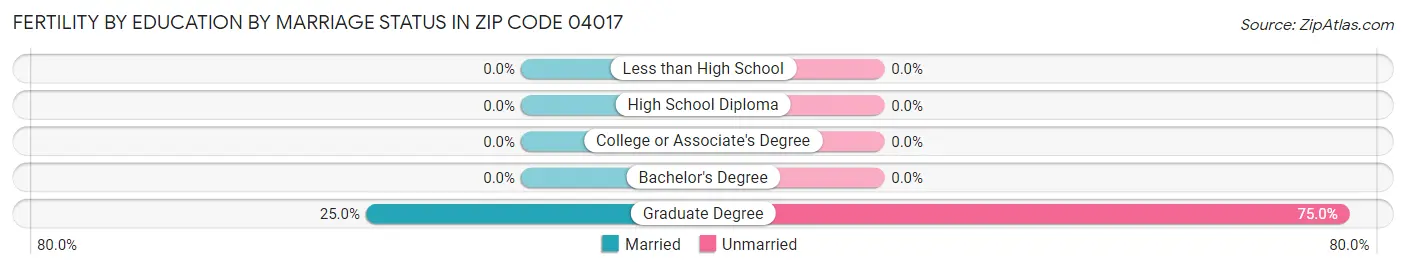 Female Fertility by Education by Marriage Status in Zip Code 04017