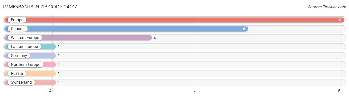 Immigrants in Zip Code 04017