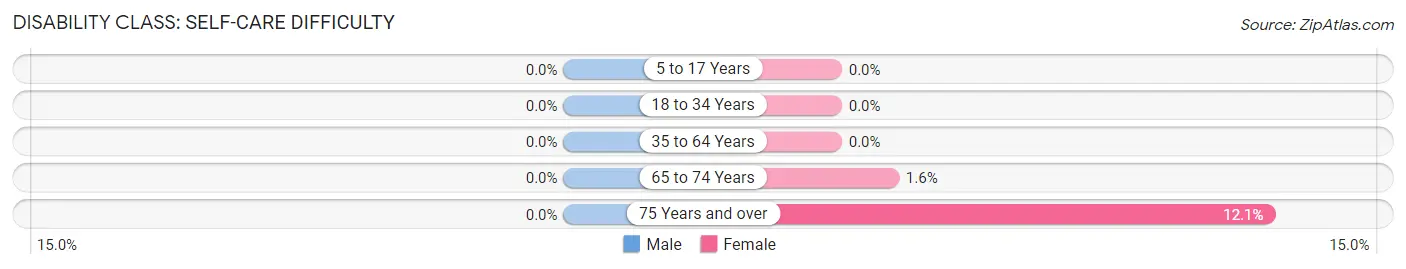 Disability in Zip Code 04017: <span>Self-Care Difficulty</span>