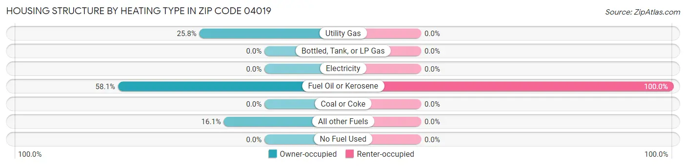 Housing Structure by Heating Type in Zip Code 04019