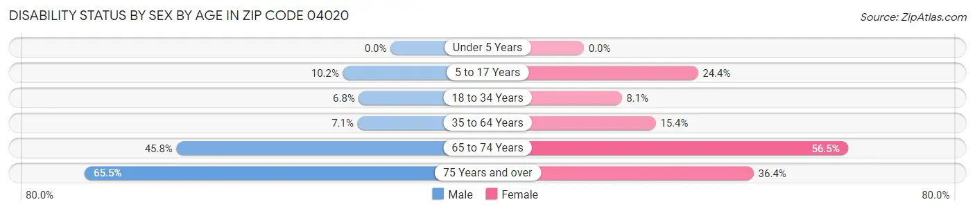 Disability Status by Sex by Age in Zip Code 04020