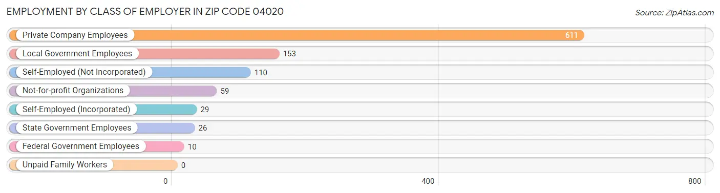 Employment by Class of Employer in Zip Code 04020