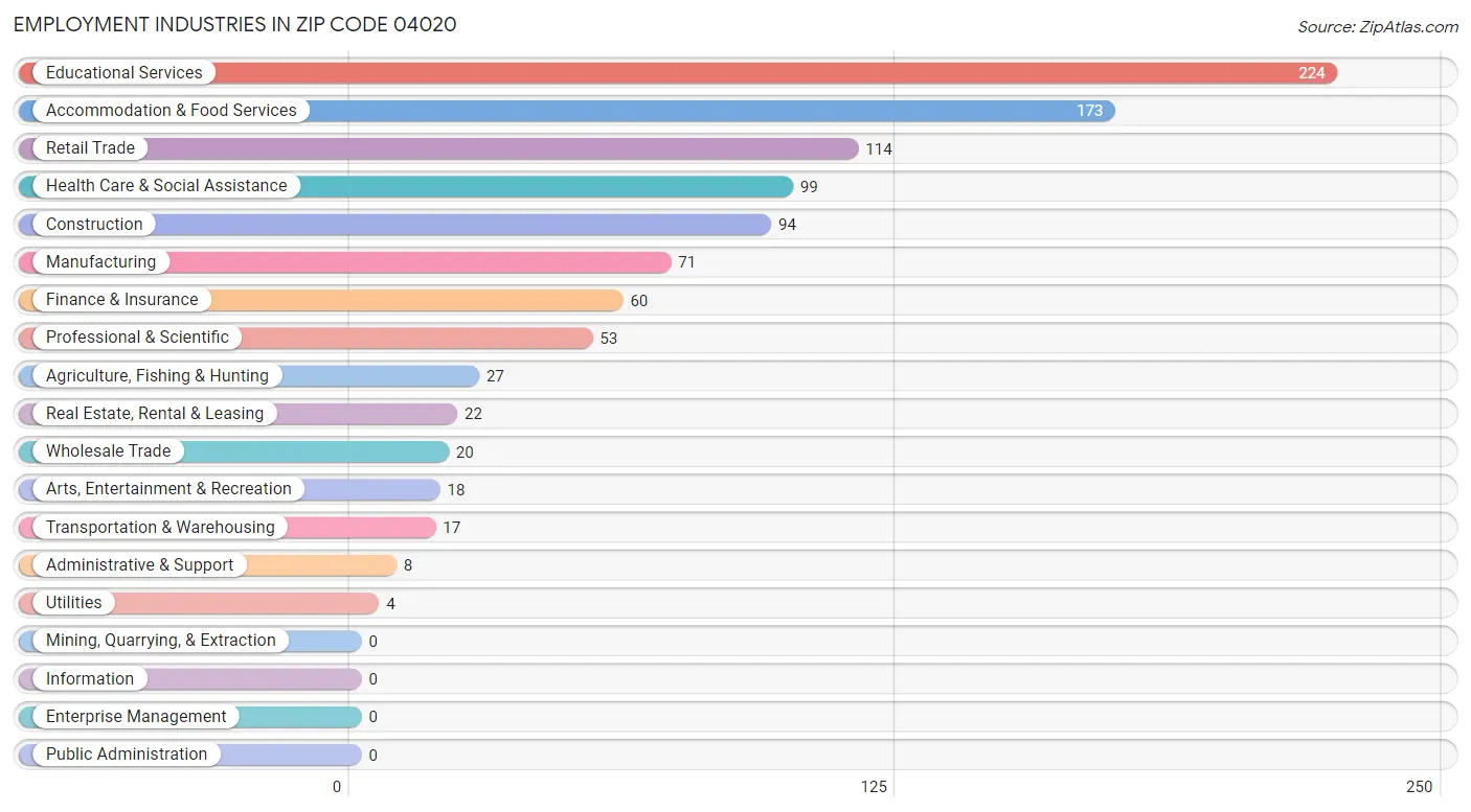 Employment Industries in Zip Code 04020