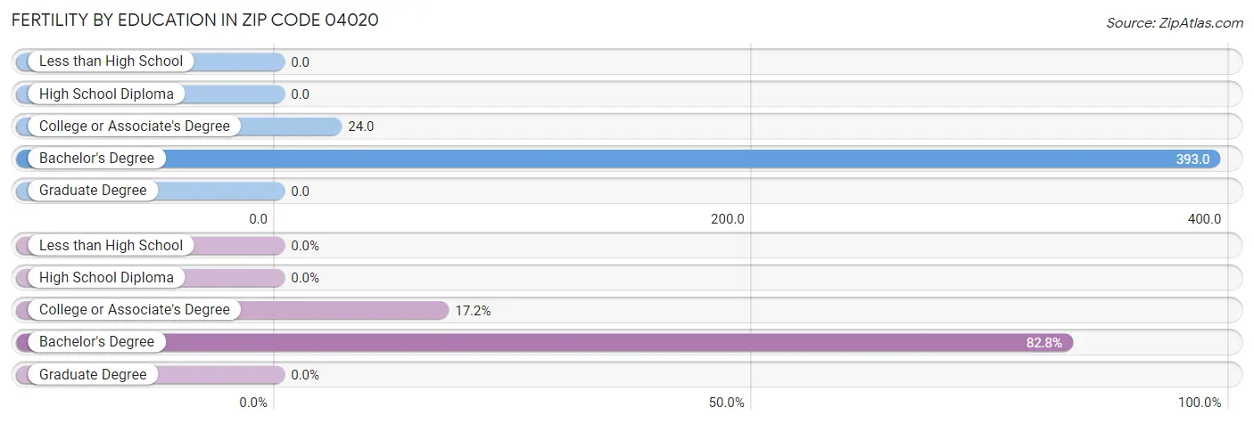 Female Fertility by Education Attainment in Zip Code 04020