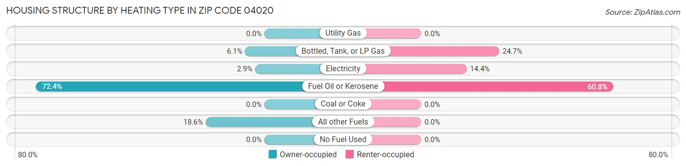 Housing Structure by Heating Type in Zip Code 04020