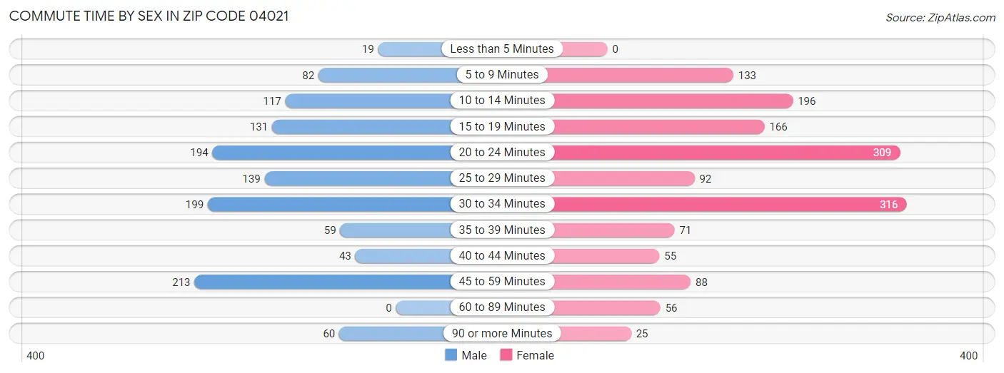 Commute Time by Sex in Zip Code 04021