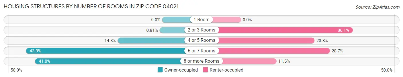 Housing Structures by Number of Rooms in Zip Code 04021