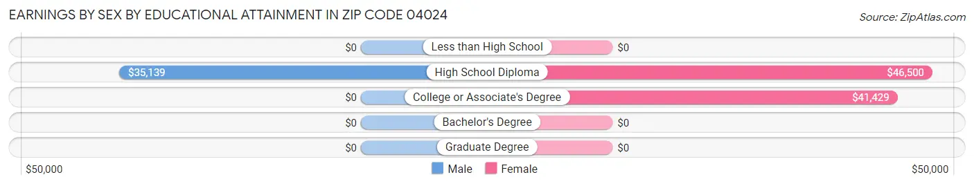 Earnings by Sex by Educational Attainment in Zip Code 04024