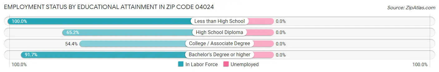 Employment Status by Educational Attainment in Zip Code 04024