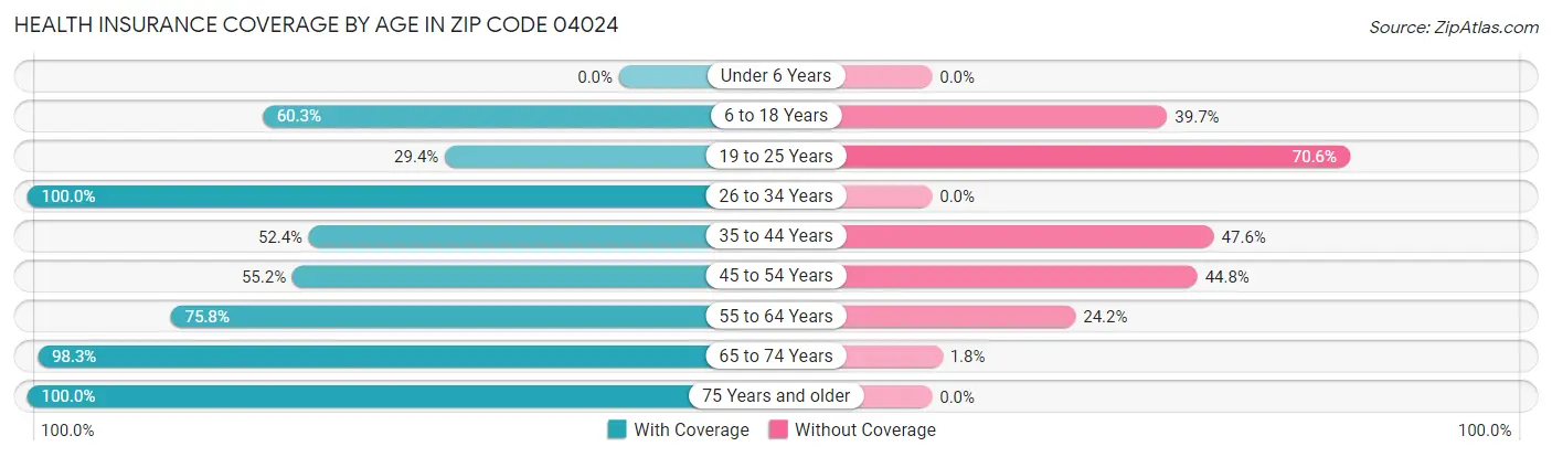 Health Insurance Coverage by Age in Zip Code 04024