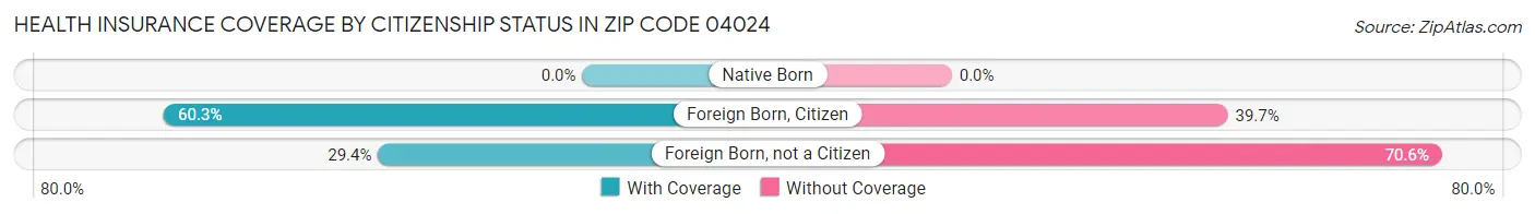 Health Insurance Coverage by Citizenship Status in Zip Code 04024