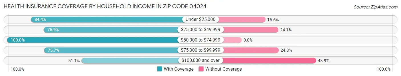 Health Insurance Coverage by Household Income in Zip Code 04024