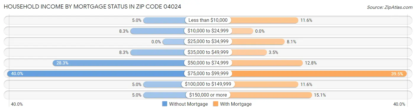 Household Income by Mortgage Status in Zip Code 04024