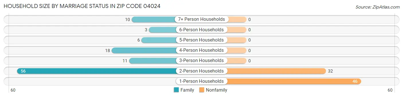 Household Size by Marriage Status in Zip Code 04024