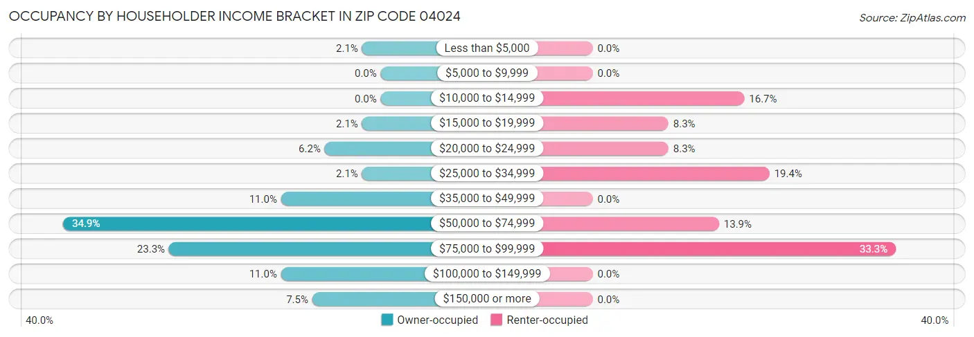 Occupancy by Householder Income Bracket in Zip Code 04024