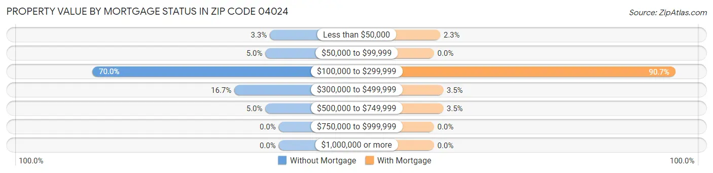 Property Value by Mortgage Status in Zip Code 04024