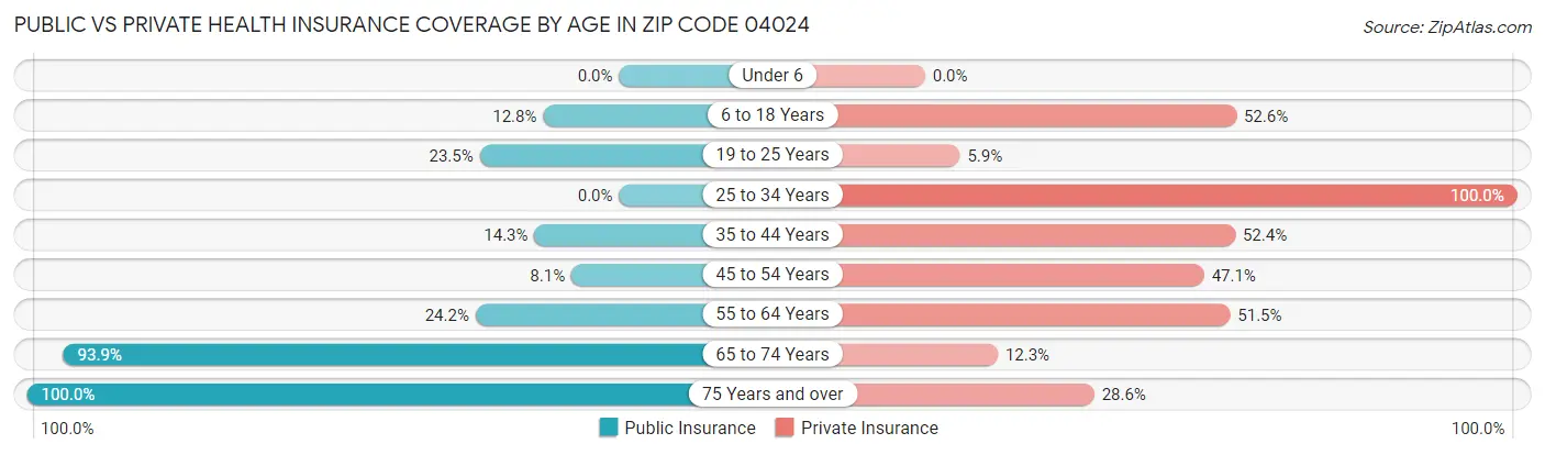 Public vs Private Health Insurance Coverage by Age in Zip Code 04024