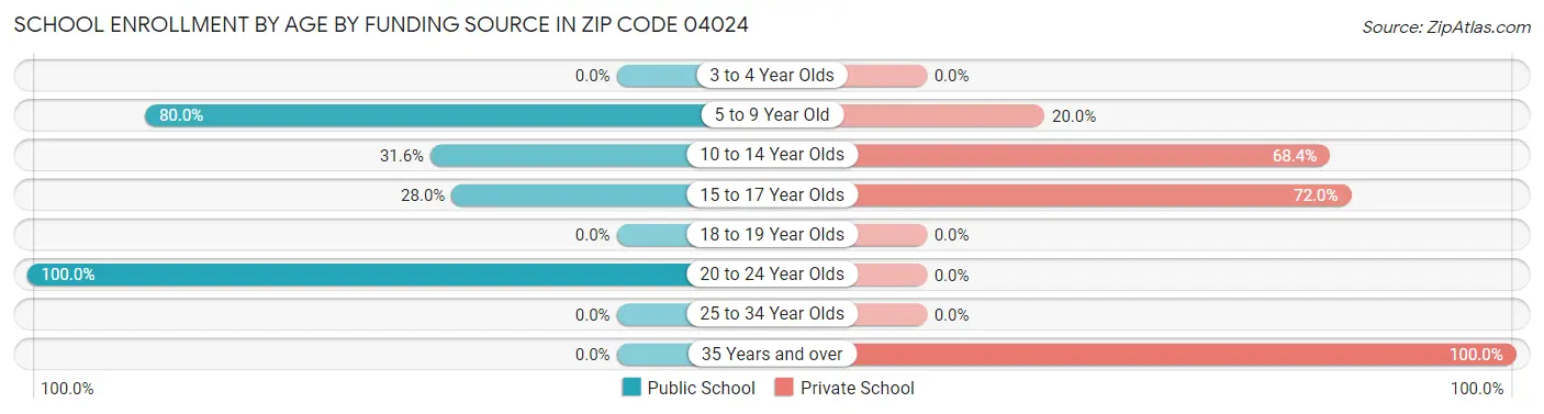 School Enrollment by Age by Funding Source in Zip Code 04024