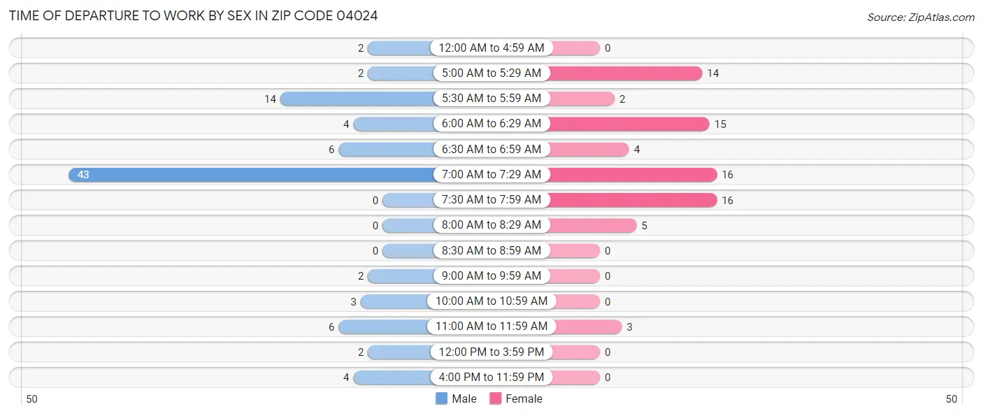 Time of Departure to Work by Sex in Zip Code 04024
