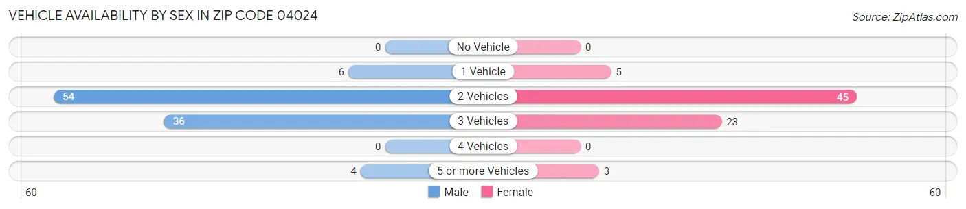Vehicle Availability by Sex in Zip Code 04024