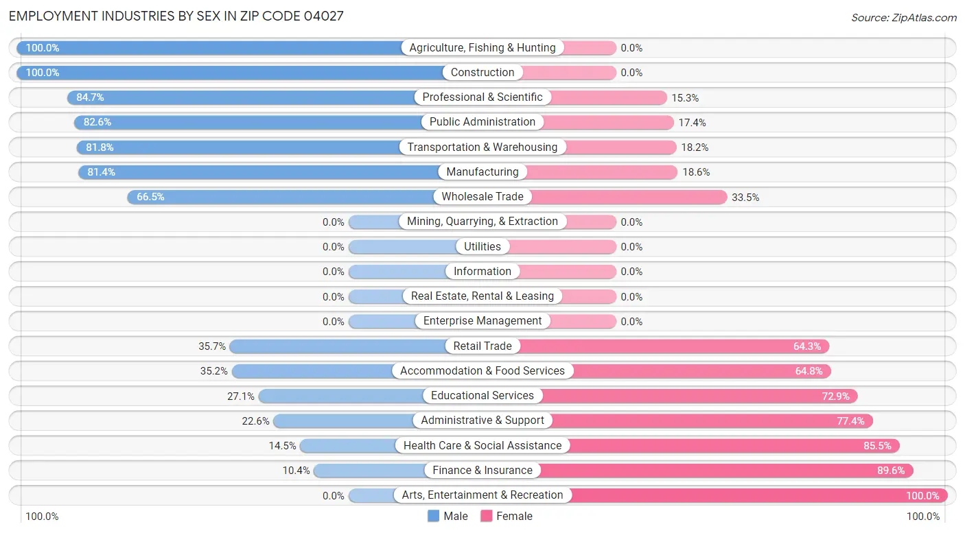 Employment Industries by Sex in Zip Code 04027