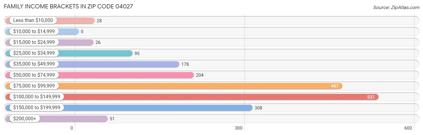 Family Income Brackets in Zip Code 04027