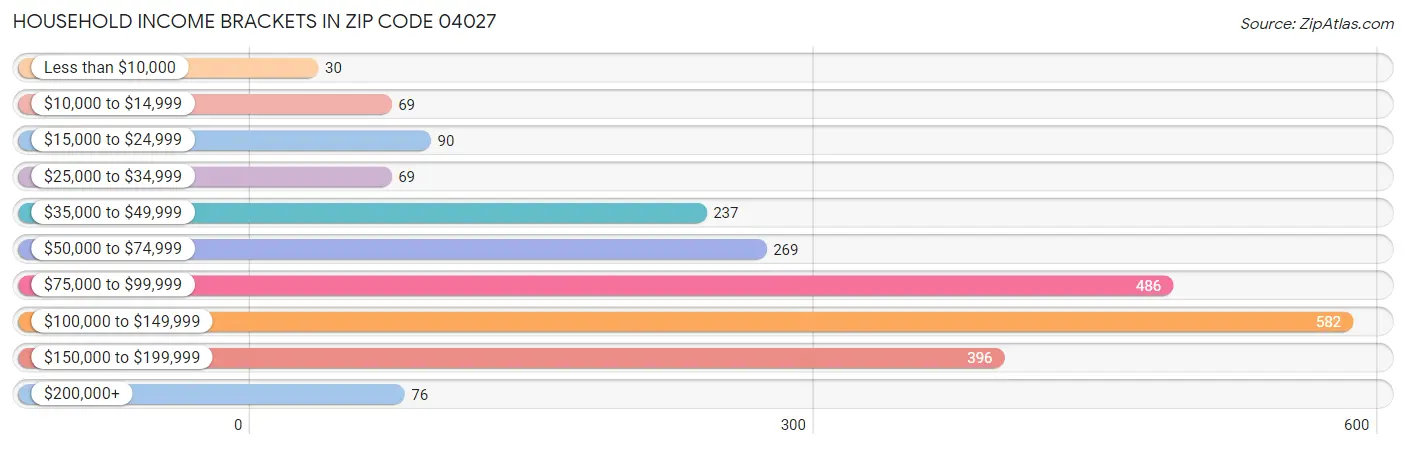 Household Income Brackets in Zip Code 04027