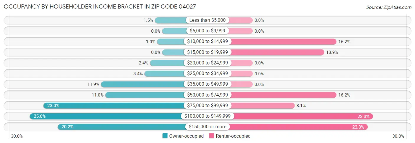 Occupancy by Householder Income Bracket in Zip Code 04027