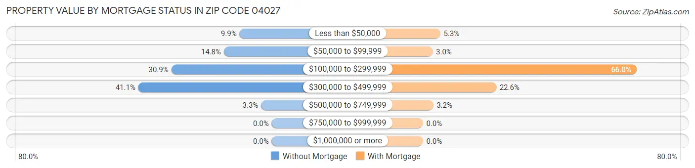 Property Value by Mortgage Status in Zip Code 04027