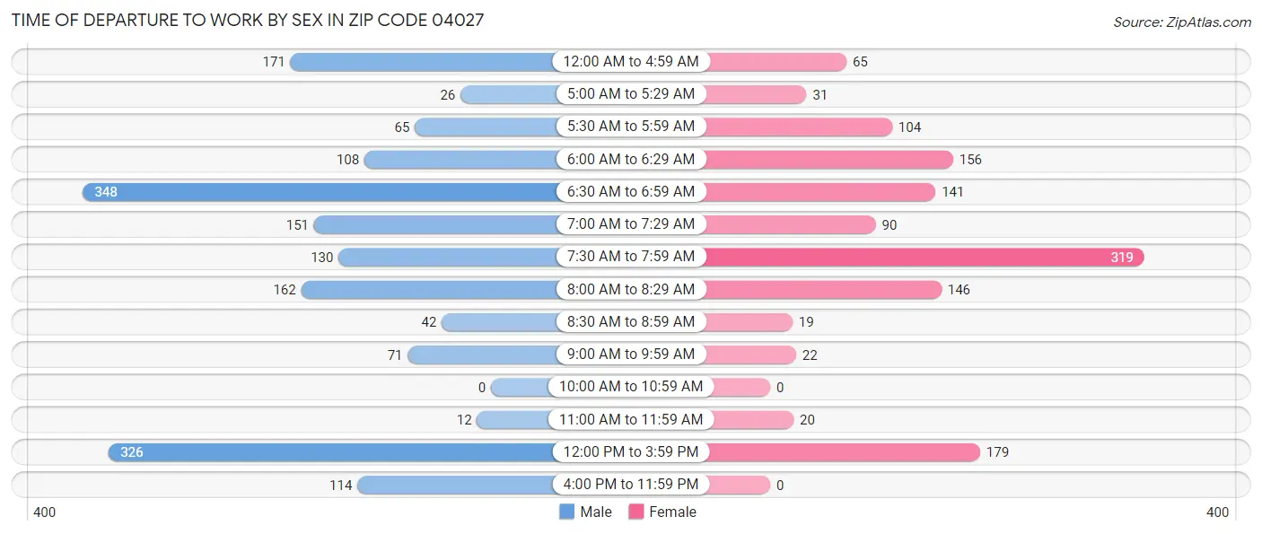 Time of Departure to Work by Sex in Zip Code 04027