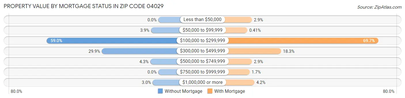 Property Value by Mortgage Status in Zip Code 04029