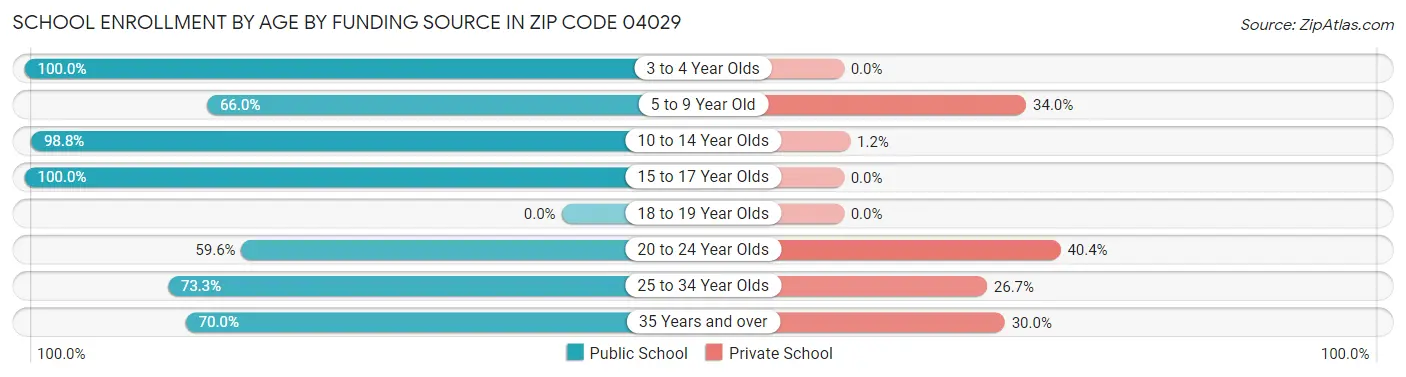 School Enrollment by Age by Funding Source in Zip Code 04029