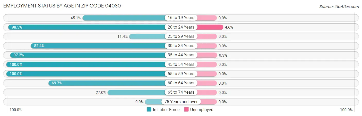 Employment Status by Age in Zip Code 04030