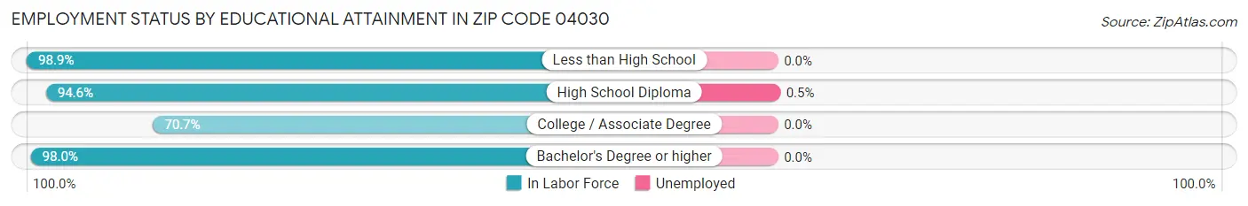 Employment Status by Educational Attainment in Zip Code 04030