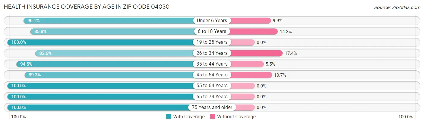Health Insurance Coverage by Age in Zip Code 04030