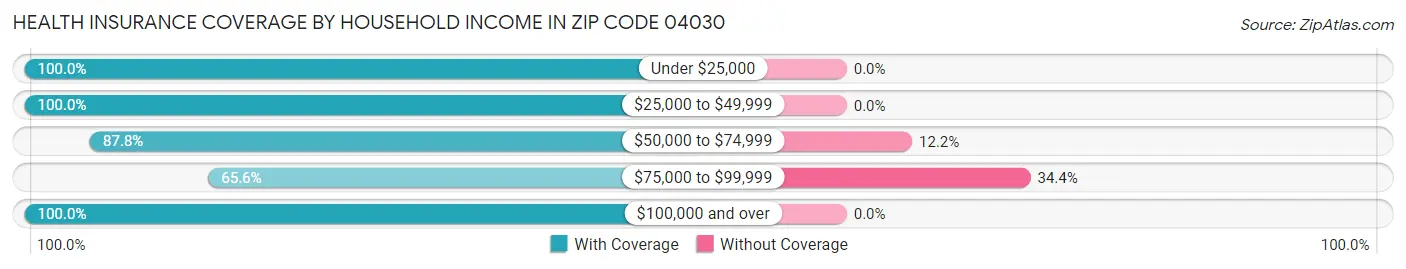 Health Insurance Coverage by Household Income in Zip Code 04030