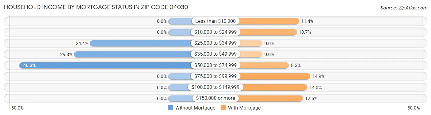 Household Income by Mortgage Status in Zip Code 04030