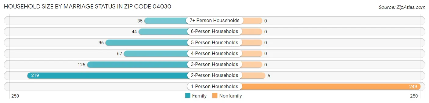 Household Size by Marriage Status in Zip Code 04030