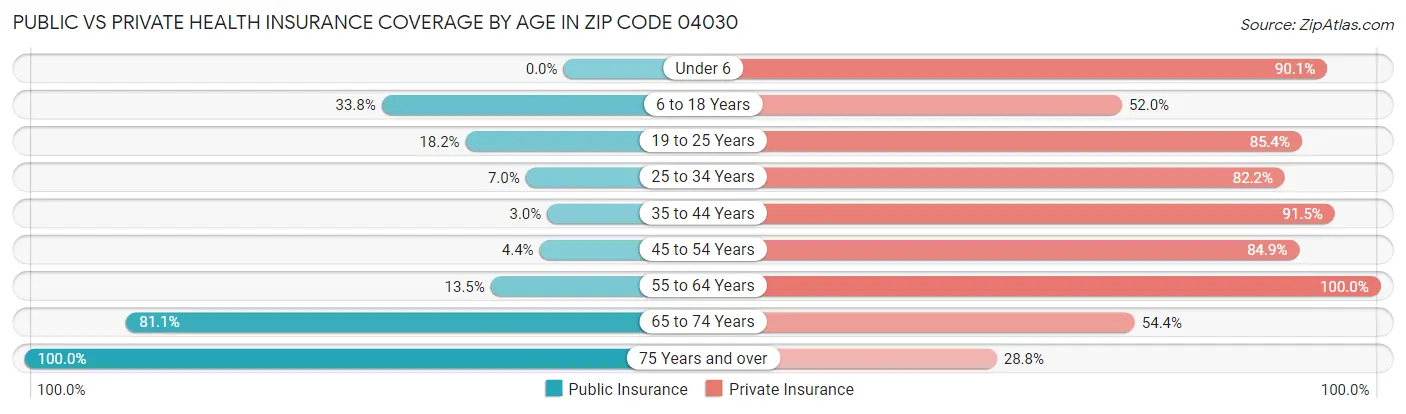 Public vs Private Health Insurance Coverage by Age in Zip Code 04030
