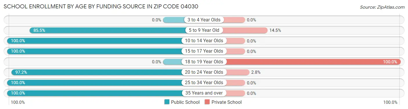 School Enrollment by Age by Funding Source in Zip Code 04030