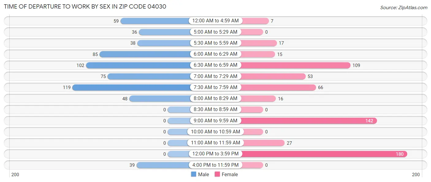 Time of Departure to Work by Sex in Zip Code 04030
