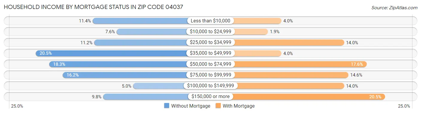 Household Income by Mortgage Status in Zip Code 04037