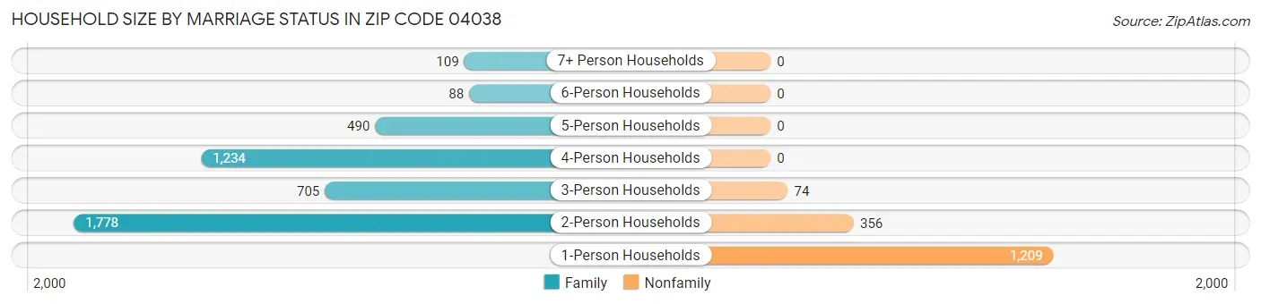 Household Size by Marriage Status in Zip Code 04038