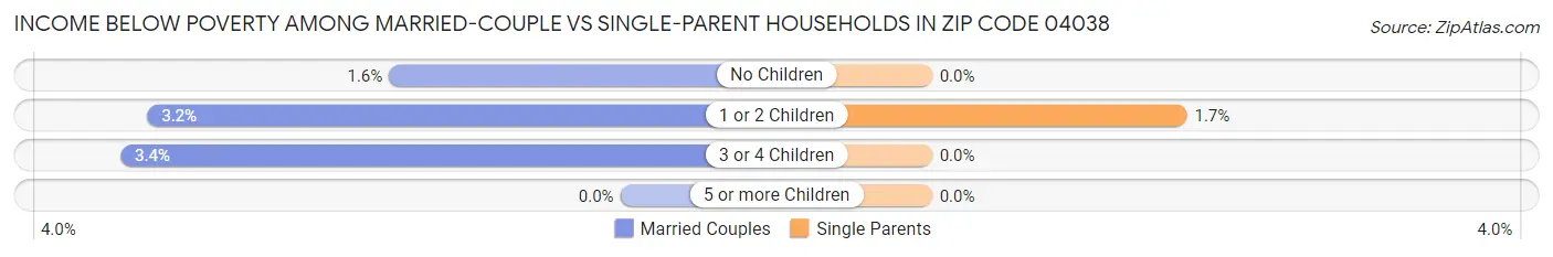 Income Below Poverty Among Married-Couple vs Single-Parent Households in Zip Code 04038
