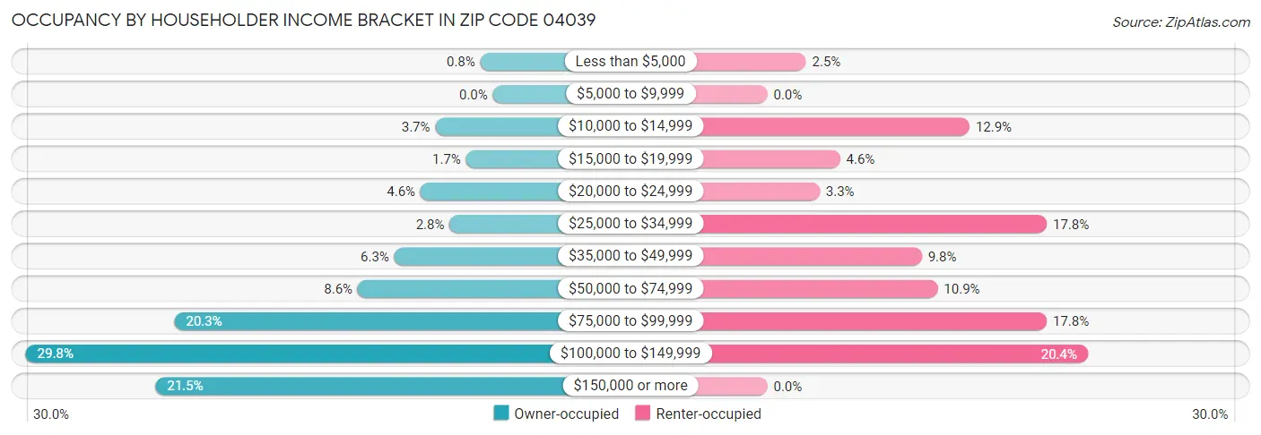 Occupancy by Householder Income Bracket in Zip Code 04039