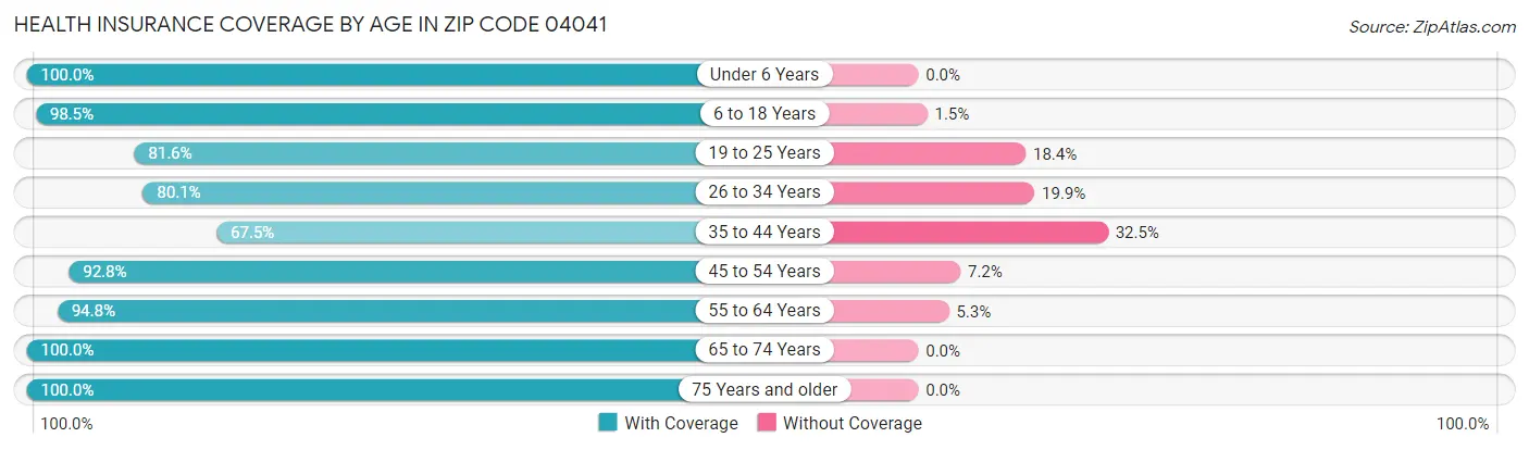 Health Insurance Coverage by Age in Zip Code 04041