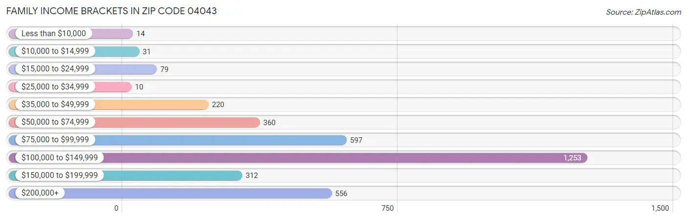 Family Income Brackets in Zip Code 04043